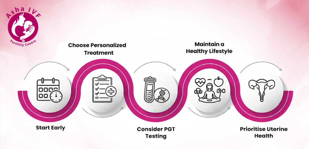 maximise ivf success rate