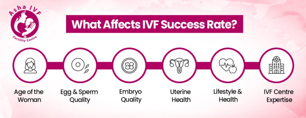 IVF success rate