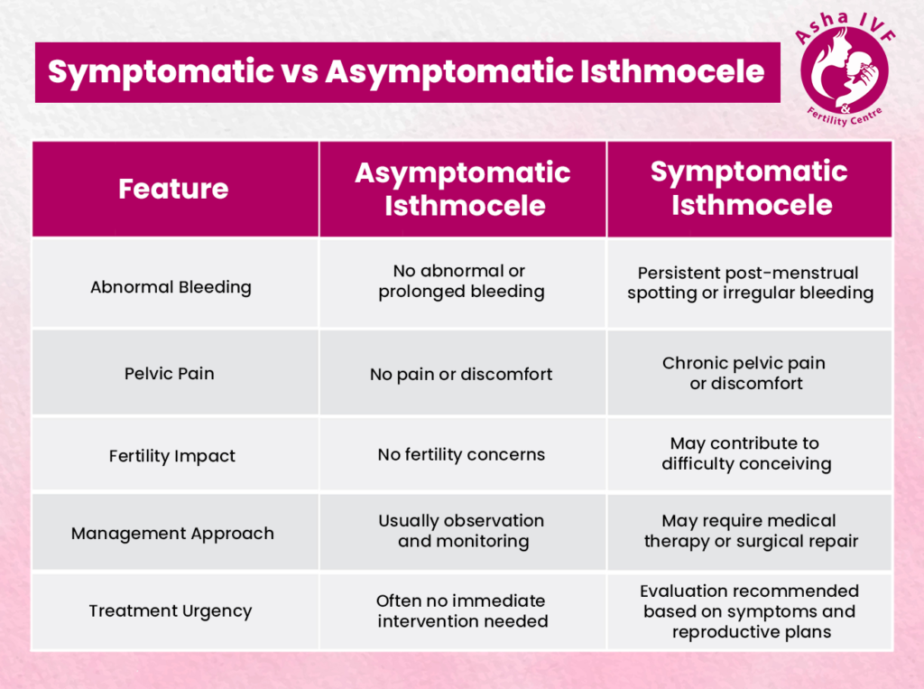 Symptomatic vs Asymptomatic Isthmocele