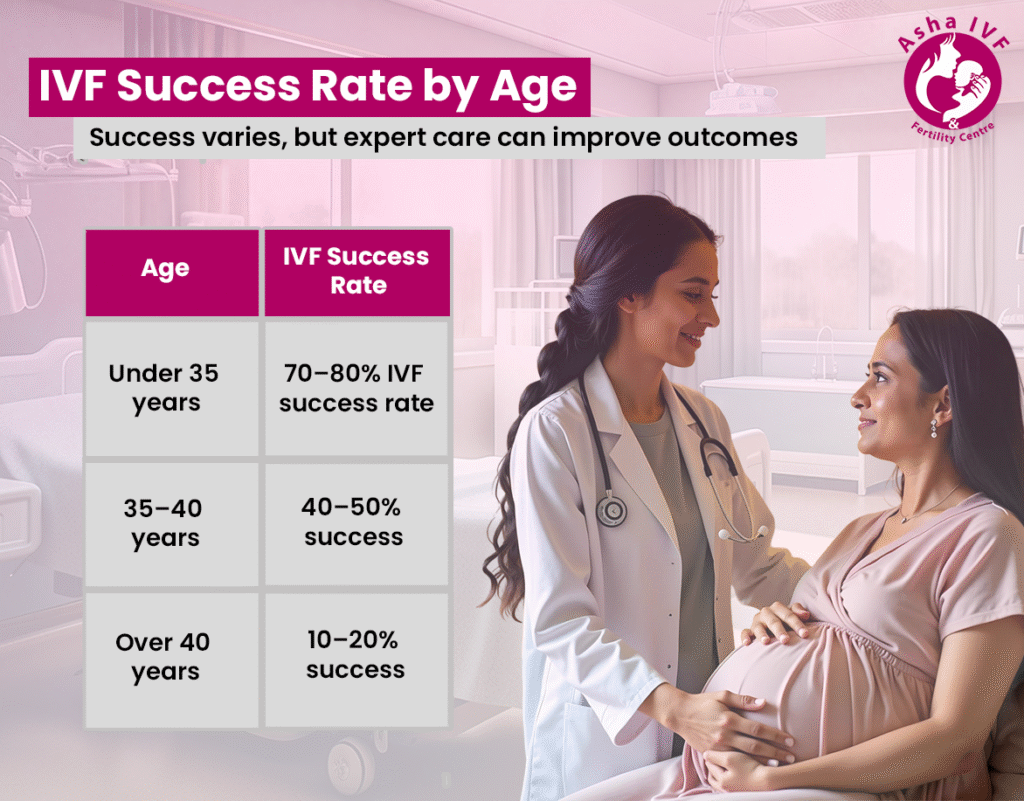 ivf success rate age chart