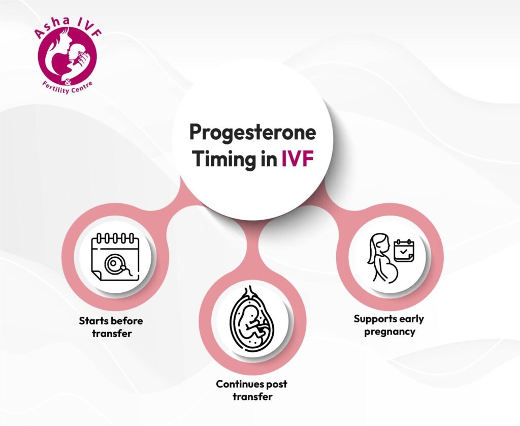 progesterone in ivf