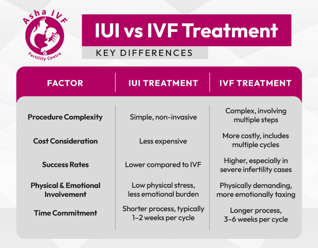 iui treatment vs ivf differences