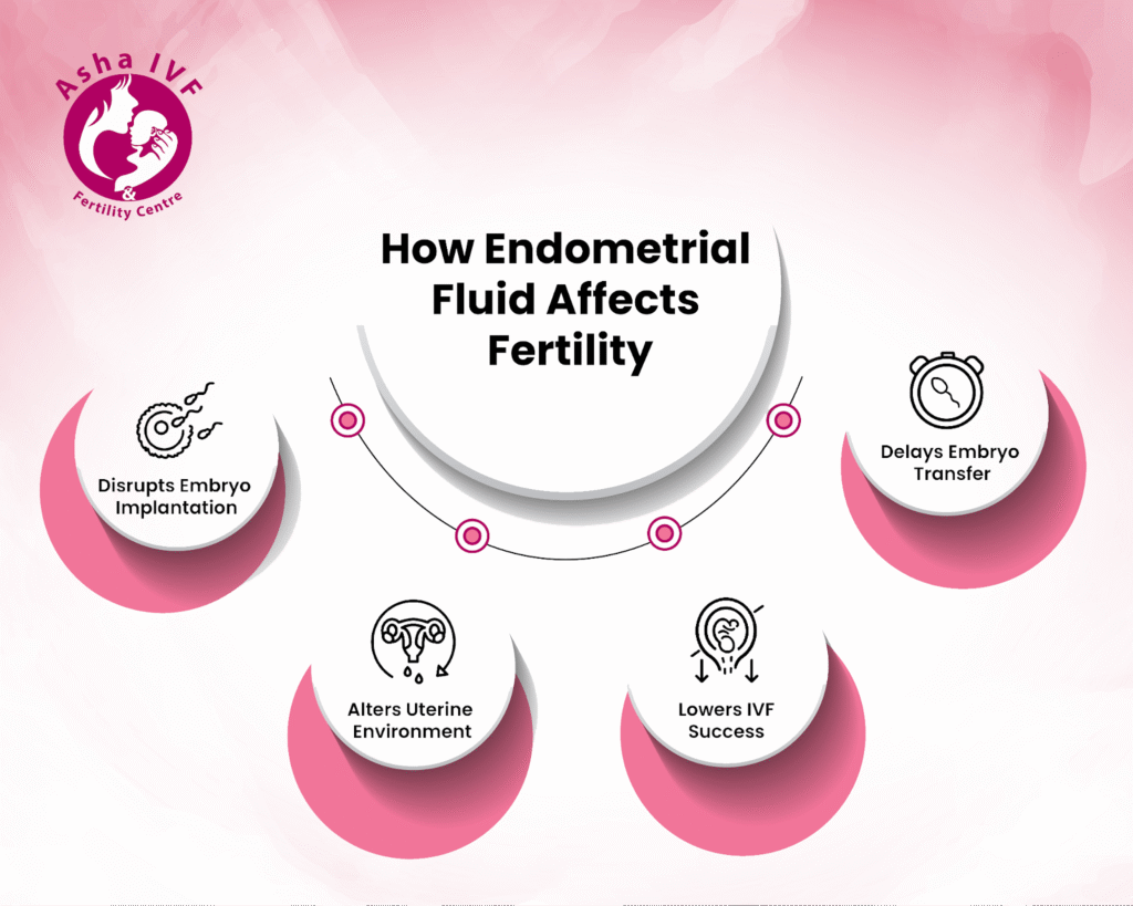 endometrial fluid affects