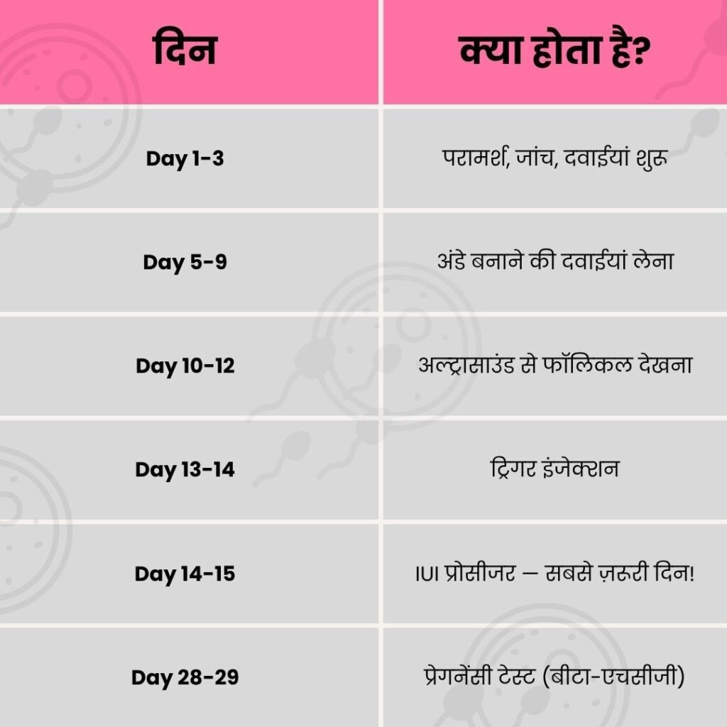 IUI treatment साइकिल