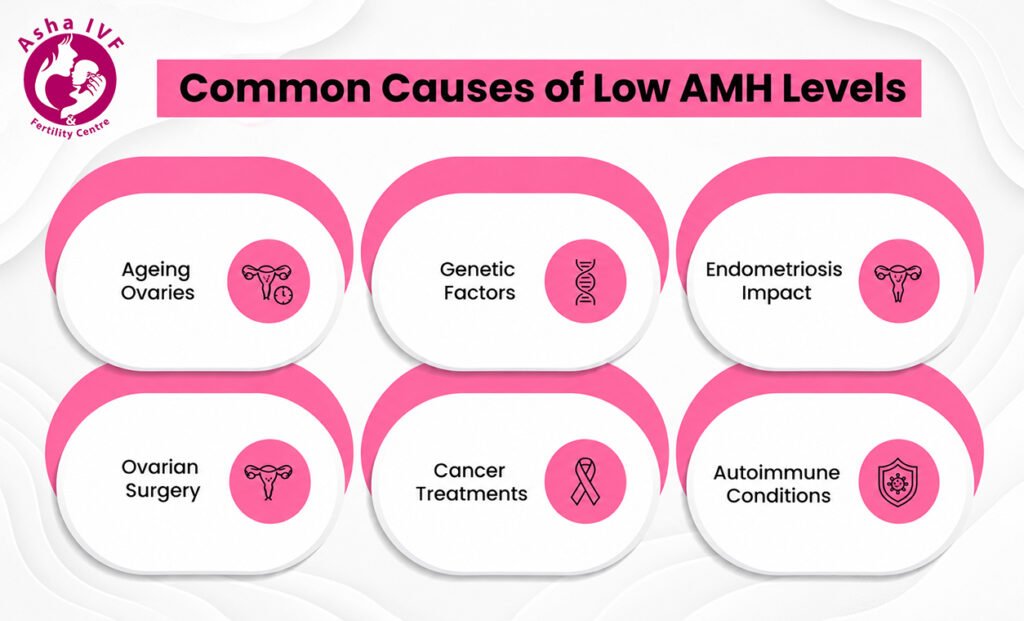 causes of low AMH levels