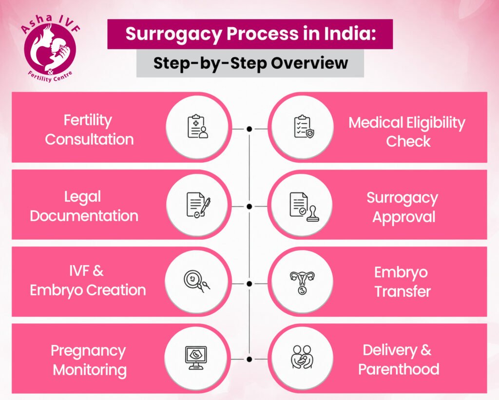 Surrogacy process in India
