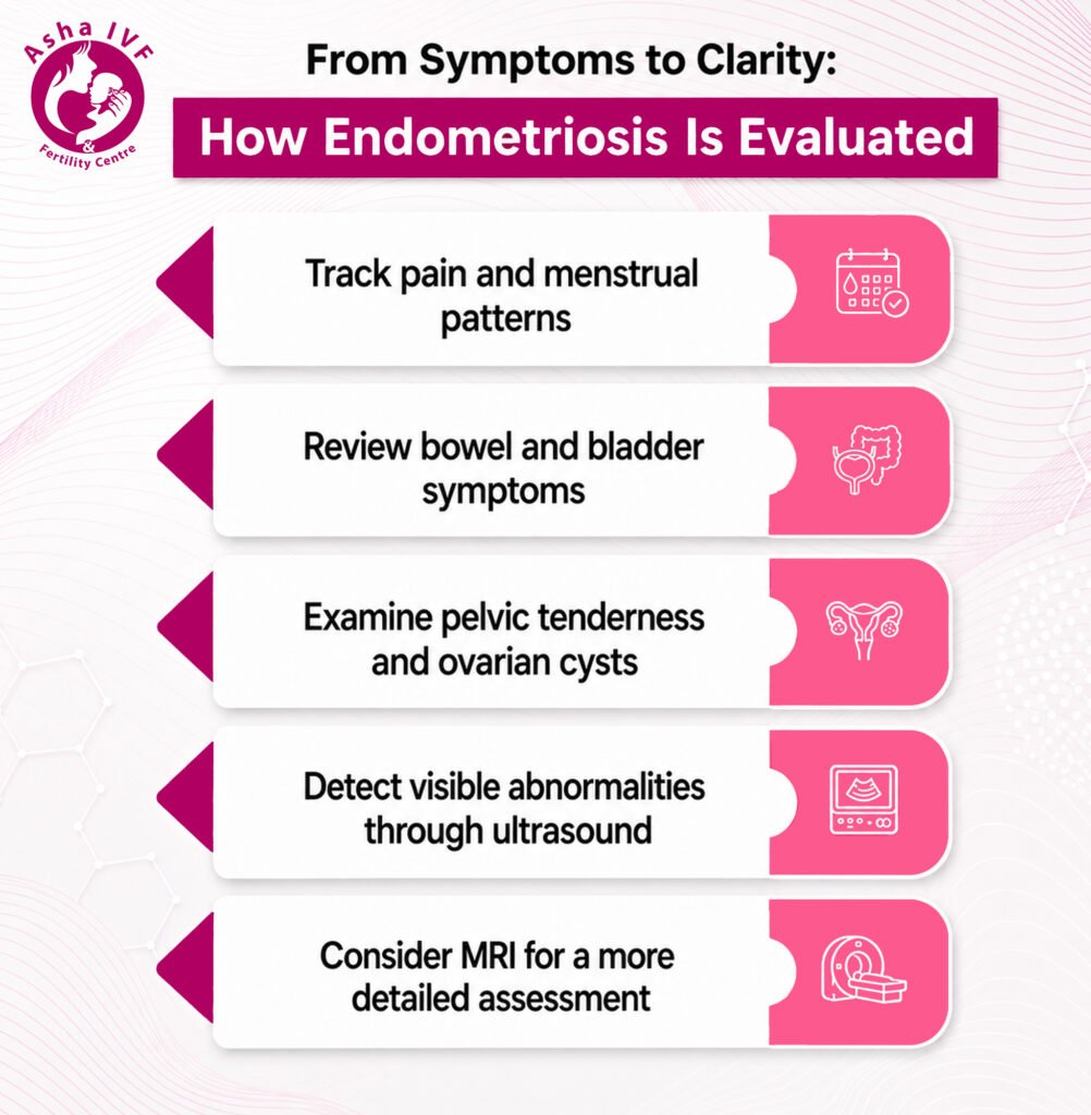 Signs and symptoms of endometriosis
