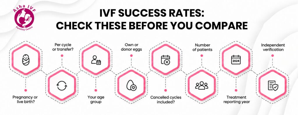 IVF Success Rates: Check These Before You Compare
Pregnancy or live birth?